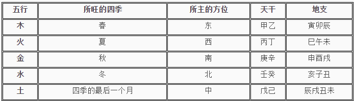 天干地支五行对应表,八字百科