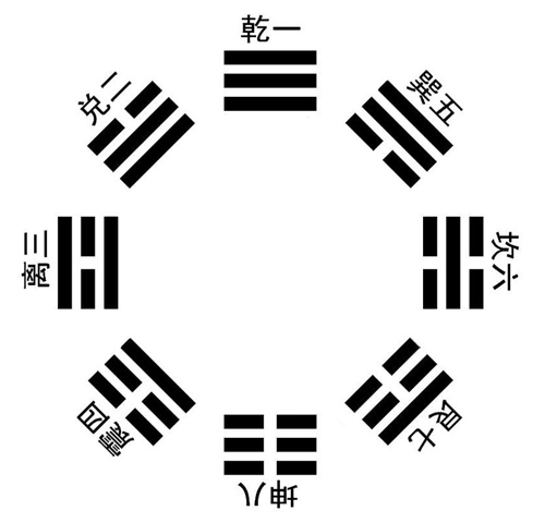 1,天赋八卦:乾一,兑两离三,震四,巽五,坎六,艮七,坤八.