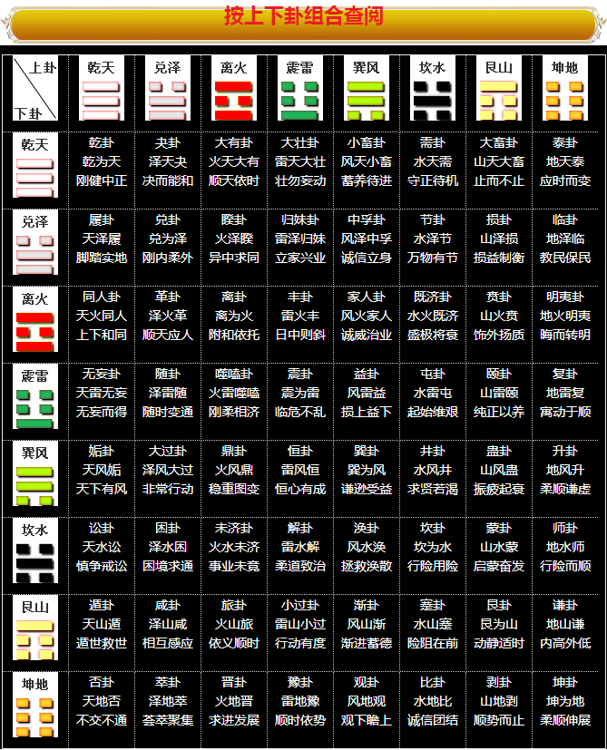 易经64卦按上下卦组合查阅