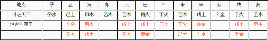 天干地支五行对应表,八字百科