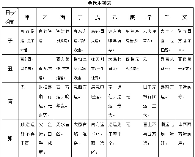 金氏用神表