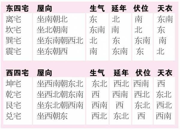 东四命西四命速查表