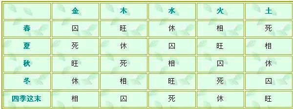 五行的旺相休囚死表四时五行对照表