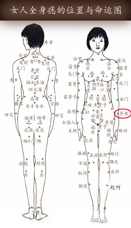 智仁秀痣        4,发财痣5,厄门痣            6,寿堂痣7,福如东海痣