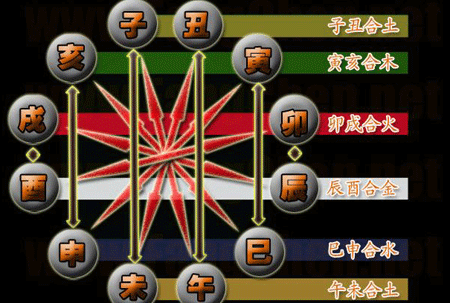 详解盲派的禄六合六冲