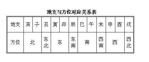 地支与方位对应关系表