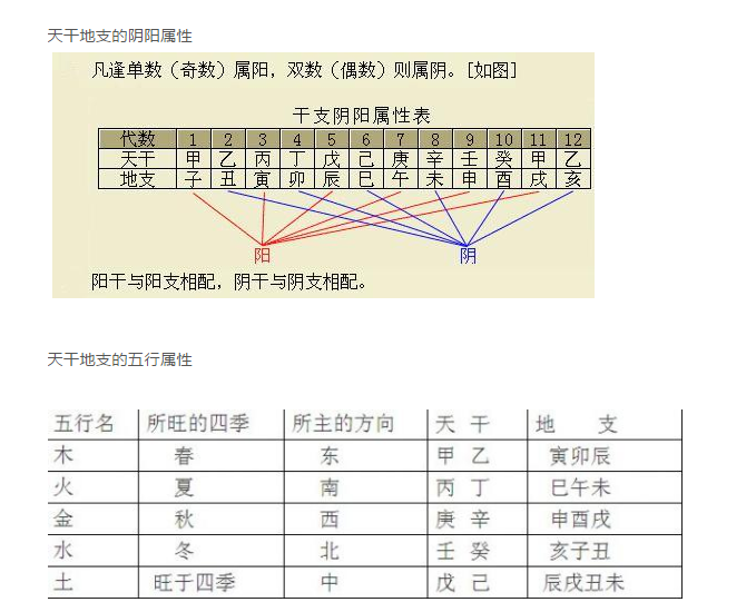 天干地支阴阳属相图、天干地支五行属相图