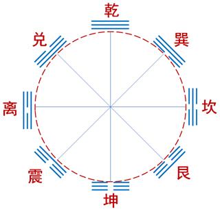 八卦就是以2为底的n次方