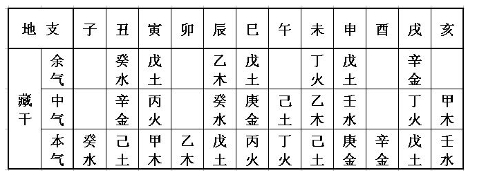 地支藏干表余气中气本气