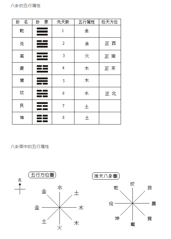 八卦的五行属性图