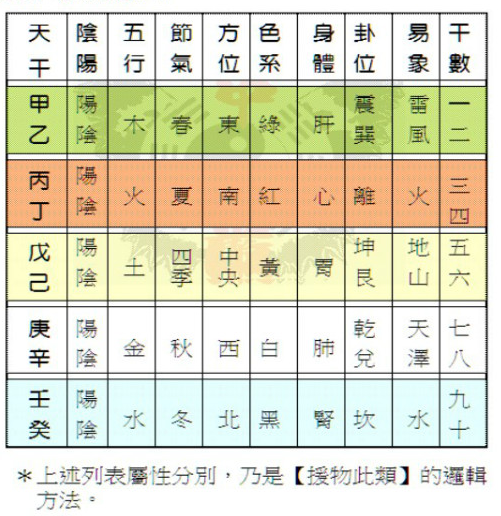 十天干阴阳五行节气对照图