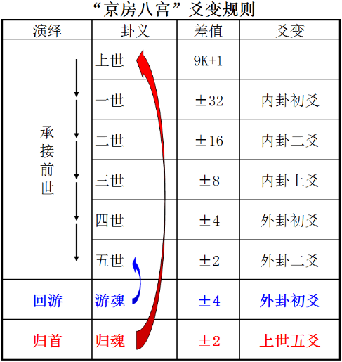 游魂卦和归魂卦详解