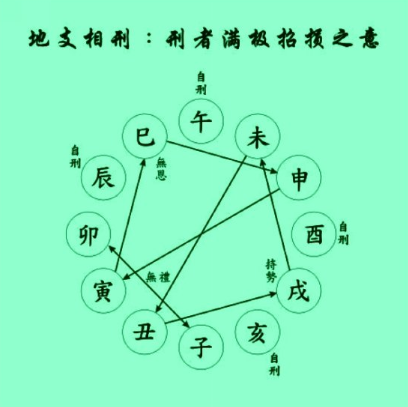 卯刑子)丑戌未持势三刑(丑刑戌,戌刑未,未刑丑)寅巳申无恩三刑(寅刑巳