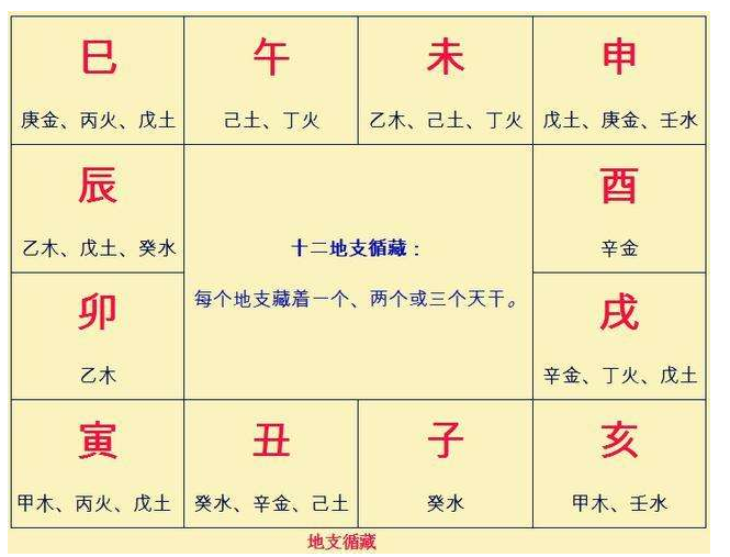 地支循藏图