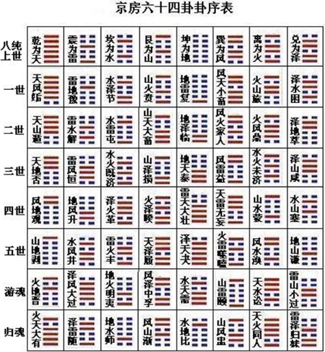 游魂卦和归魂卦详解