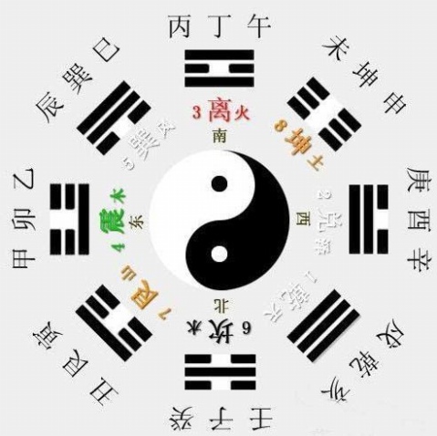 易经学习者必备图