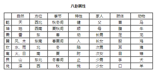 八卦属性表