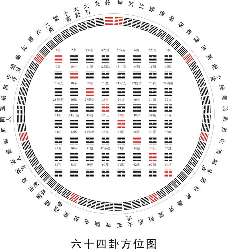 文王六十四卦太准了