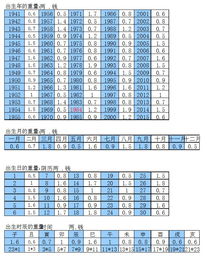 称骨算命表称骨算命对照表